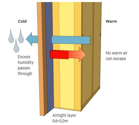 EcoCocon wall system is airtight yet vapour-permeable at the same time.
